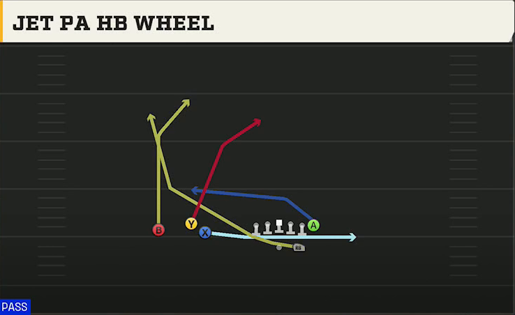 North Carolina Offense Gun Trio Jet PA HB Wheel play diagram