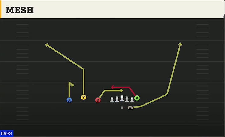 Wisconsin Offense Gun Trio Mesh play diagram