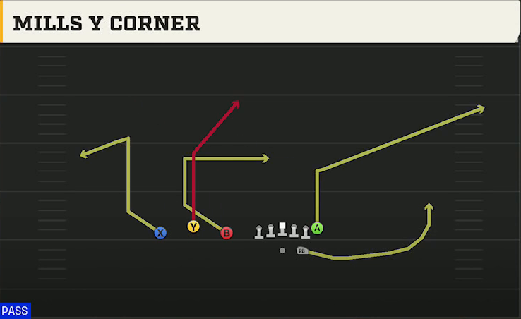 North Carolina Offense Gun Trio Mills Y Corner play diagram