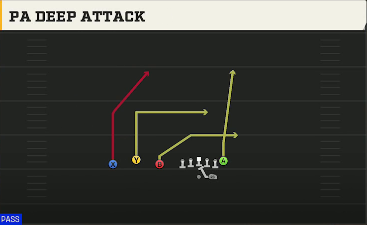 Charlotte Offense Gun Trio PA Deep Attack play diagram