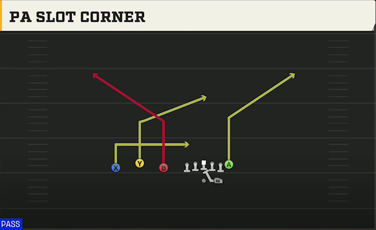 Charlotte Offense Gun Trio PA Slot Corner play diagram