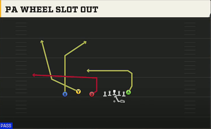North Carolina Offense Gun Trio PA Wheel Slot Out play diagram