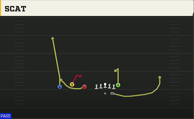 North Carolina Offense Gun Trio Scat play diagram