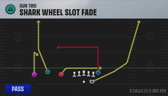 North Carolina Offense Gun Trio Shark Wheel Slot Fade play diagram