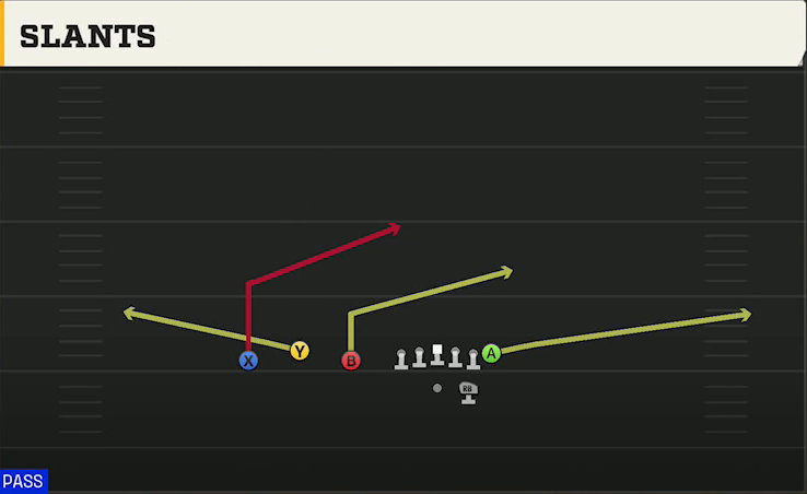 Charlotte Offense Gun Trio Slants play diagram