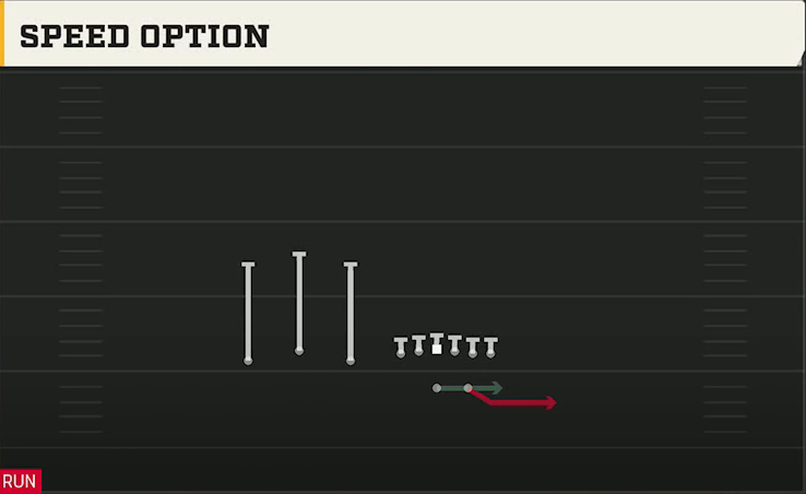 Wake Forest Offense Gun Trio Speed Option play diagram