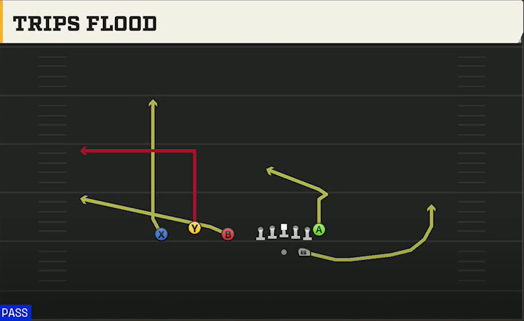 Wake Forest Offense Gun Trio Trips Flood play diagram
