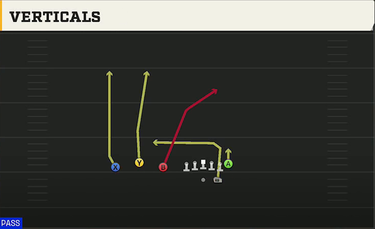 Charlotte Offense Gun Trio Verticals play diagram