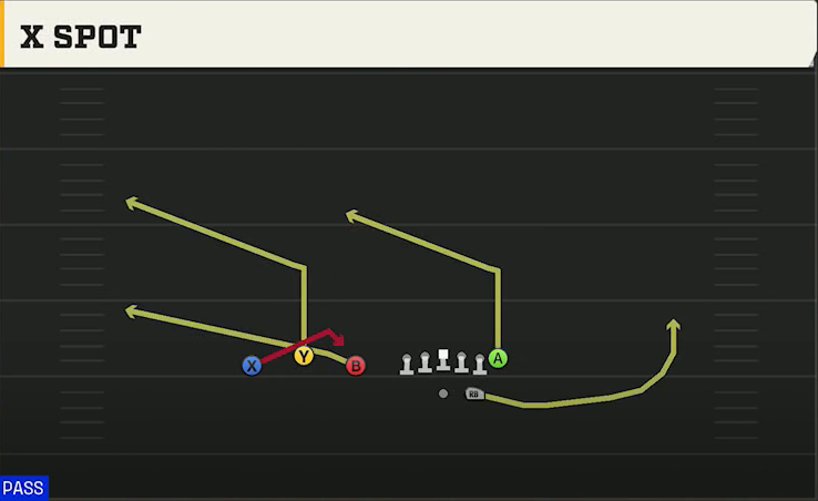 Charlotte Offense Gun Trio X Spot play diagram