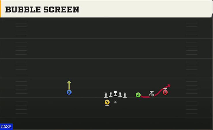 UAB Offense Gun Trips HB Wk Bubble Screen play diagram