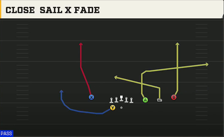 Wisconsin Offense Gun Trips HB Wk Close Sail X Fade play diagram