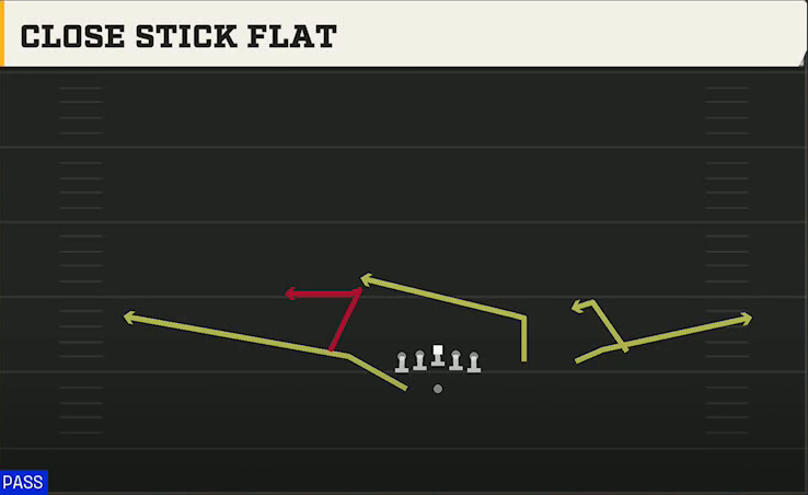 Wisconsin Offense Gun Trips HB Wk Close Stick Flat play diagram