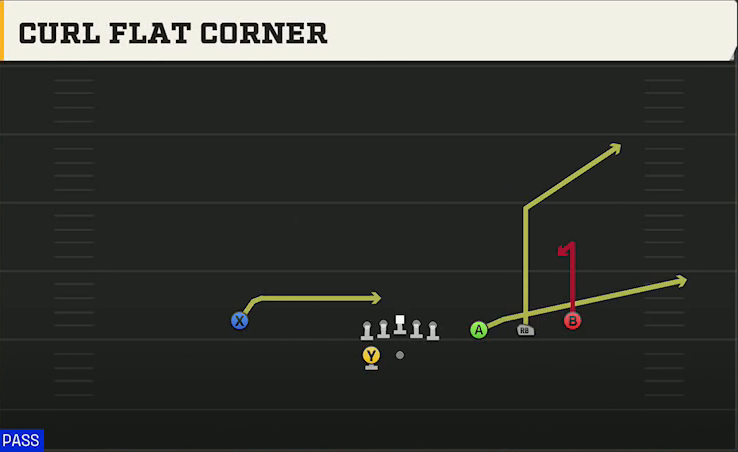 Hawaii Offense Gun Trips HB Wk Curl Flat Corner play diagram
