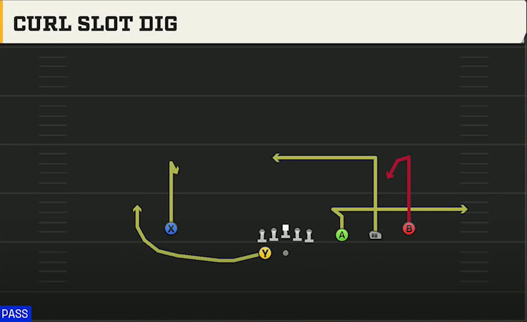 Northwestern Offense Gun Trips HB Wk Curl Slot Dig play diagram