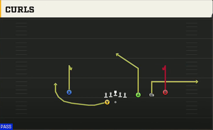UCLA Offense Gun Trips HB Wk Curls play diagram