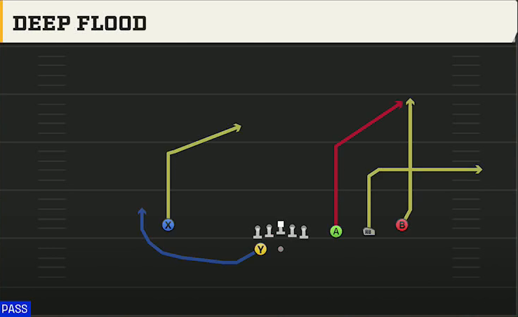UTEP Offense Gun Trips HB Wk Deep Flood play diagram