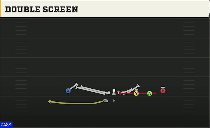 Northwestern Offense Gun Trips HB Wk Double Screen play diagram