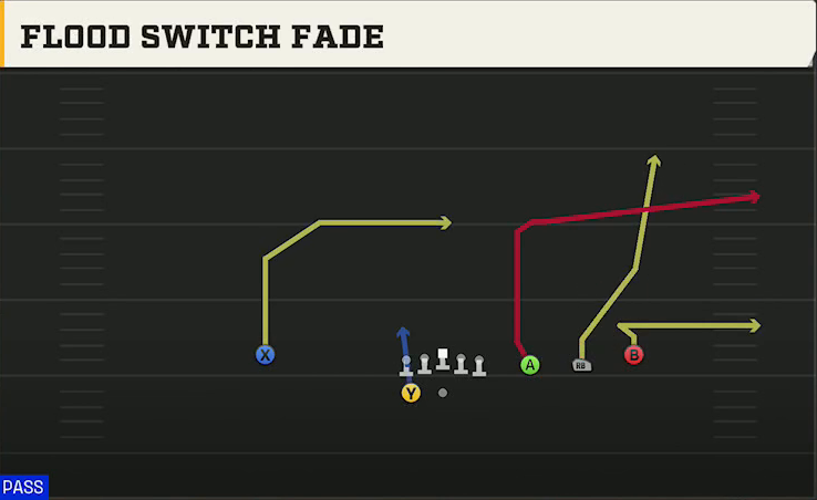 Wisconsin Offense Gun Trips HB Wk Flood Switch Fade play diagram