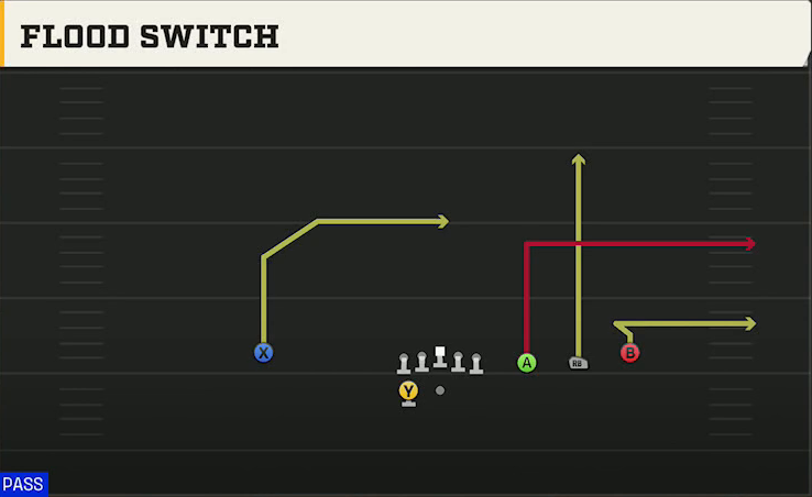 UAB Offense Gun Trips HB Wk Flood Switch play diagram