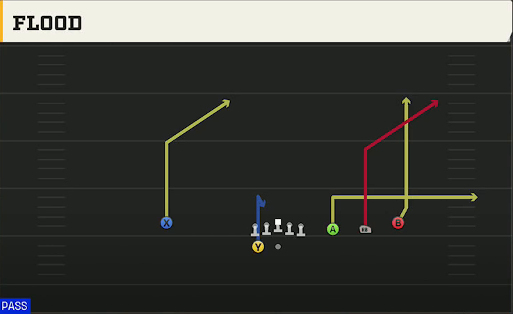 Wisconsin Offense Gun Trips HB Wk Flood play diagram