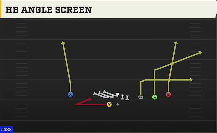 UCLA Offense Gun Trips HB Wk HB Angle Screen play diagram