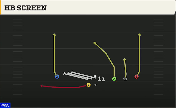 UCLA Offense Gun Trips HB Wk HB Screen play diagram
