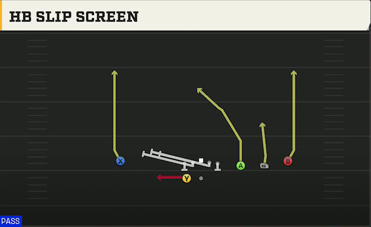 UTEP Offense Gun Trips HB Wk HB Slip Screen play diagram
