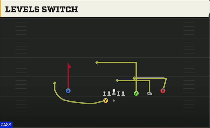 BYU Offense Gun Trips HB Wk Levels Switch play diagram