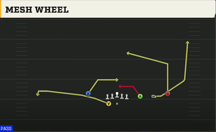 UTEP Offense Gun Trips HB Wk Mesh Wheel play diagram
