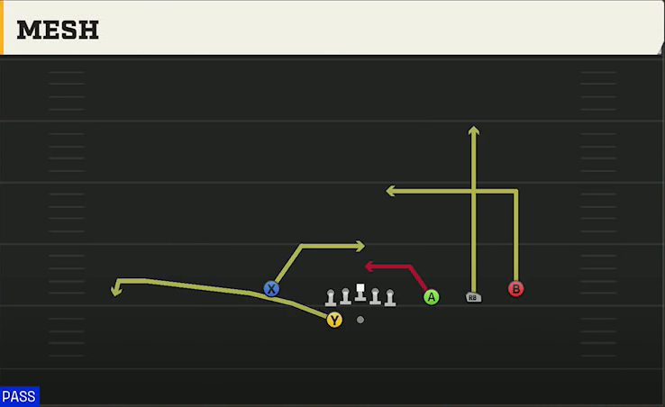 UTEP Offense Gun Trips HB Wk Mesh play diagram