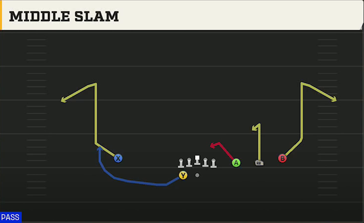Kent State Offense Gun Trips HB Wk Middle Slam play diagram