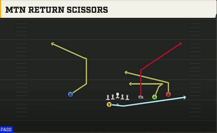 Wisconsin Offense Gun Trips HB Wk Mtn Return Scissors play diagram