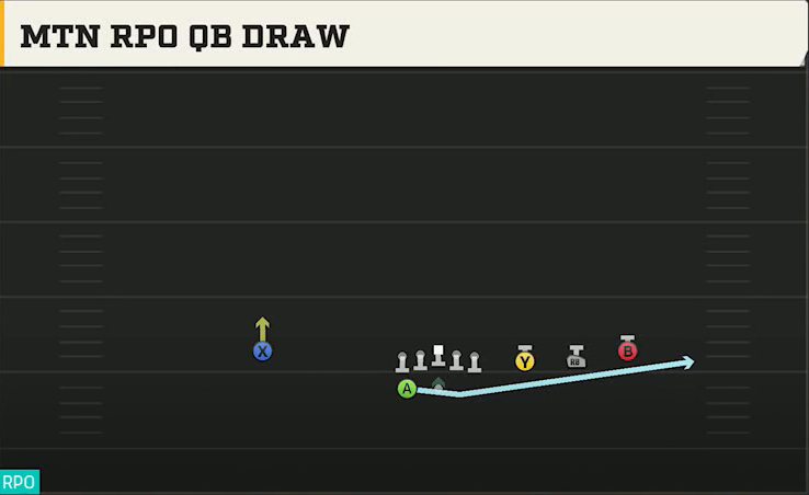 Oregon Offense Gun Trips HB Wk Mtn RPO QB Draw play diagram