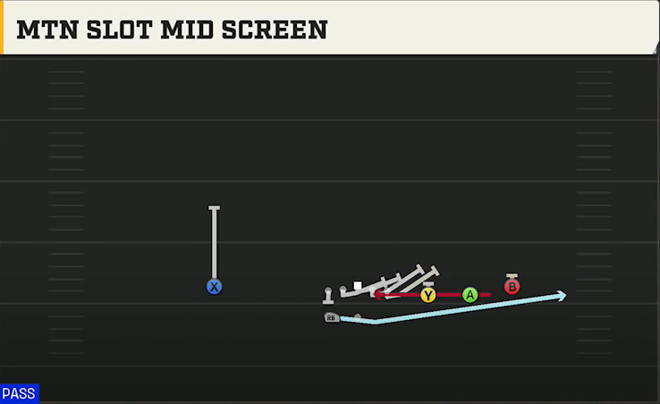 Wisconsin Offense Gun Trips HB Wk Mtn Slot Mid Screen play diagram