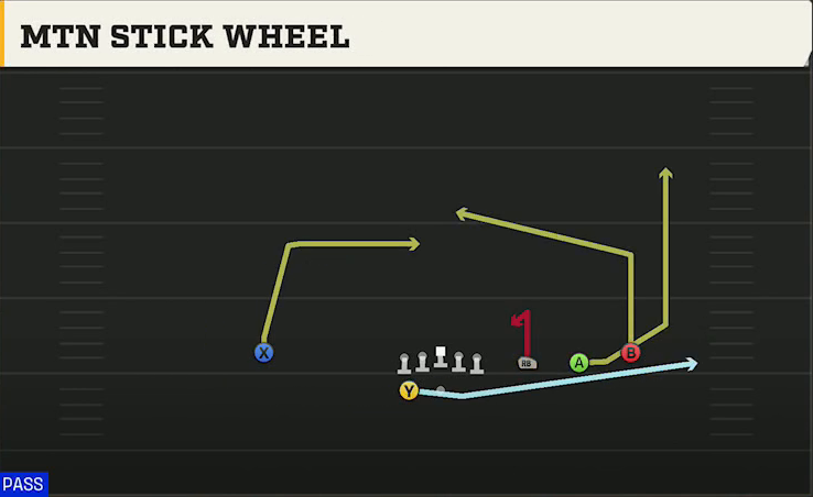 UTEP Offense Gun Trips HB Wk Mtn Stick Wheel play diagram