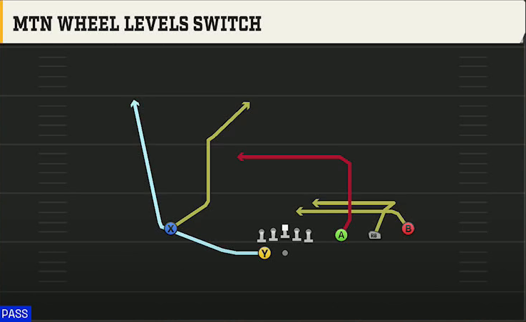 UTEP Offense Gun Trips HB Wk Mtn Wheel Levels Switch play diagram