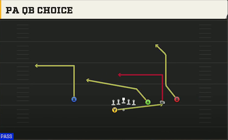 UAB Offense Gun Trips HB Wk PA QB Choice play diagram