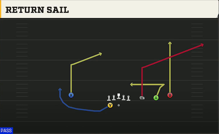 UTEP Offense Gun Trips HB Wk Return Sail play diagram