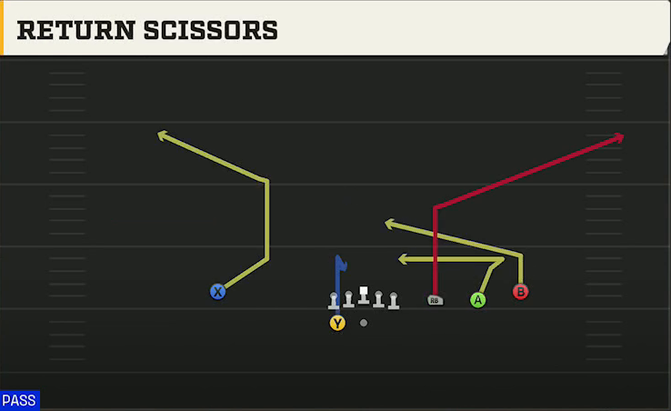 UTEP Offense Gun Trips HB Wk Return Scissors play diagram