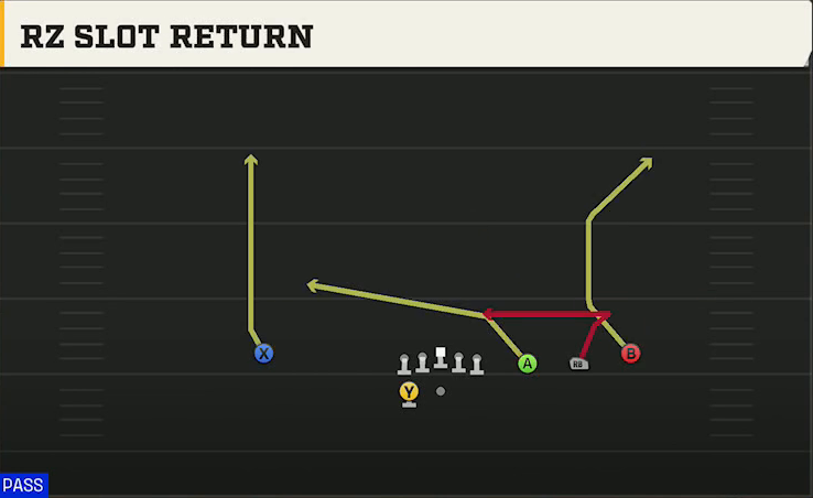 Miami Offense Gun Trips HB Wk Rz Canes Slot Return play diagram