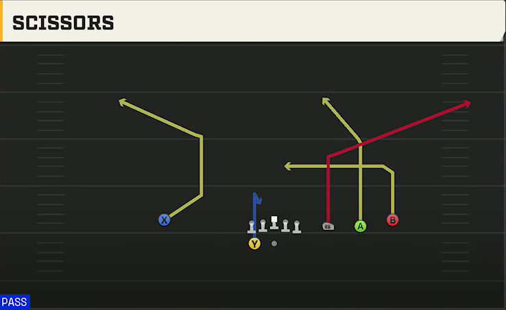 UTEP Offense Gun Trips HB Wk Scissors play diagram