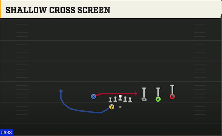 UTEP Offense Gun Trips HB Wk Shallow Cross Screen play diagram
