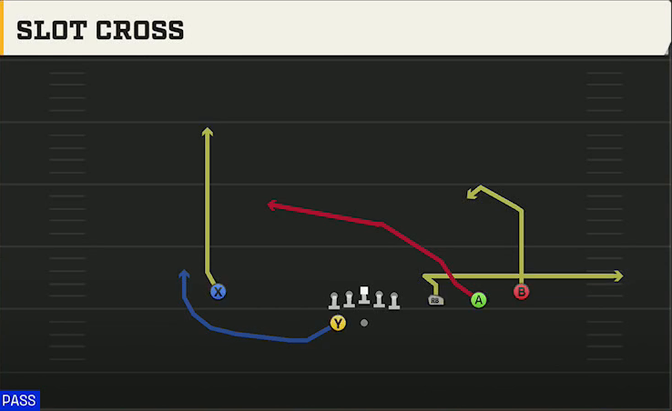 Oregon Offense Gun Trips HB Wk Shuffle Slot Cross play diagram
