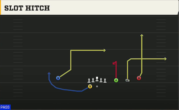 Nebraska Offense Gun Trips HB Wk Slot Hitch play diagram