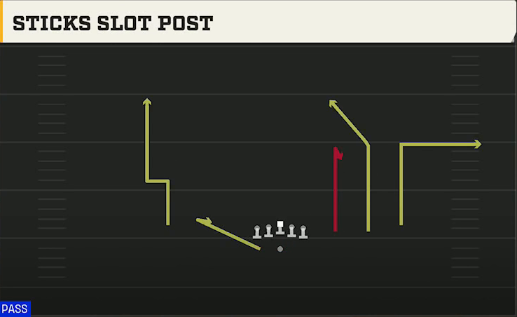 FIU Offense Gun Trips HB Wk Sticks Slot Post play diagram