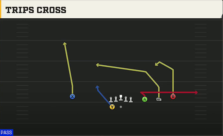 UTEP Offense Gun Trips HB Wk Trips Cross play diagram
