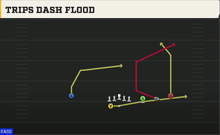 UCLA Offense Gun Trips HB Wk Trips Dash Flood play diagram