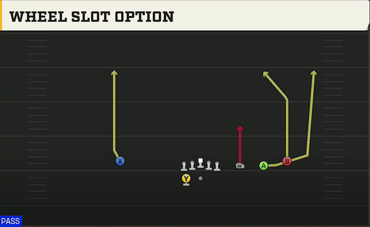 UCLA Offense Gun Trips HB Wk Wheel Slot Option play diagram