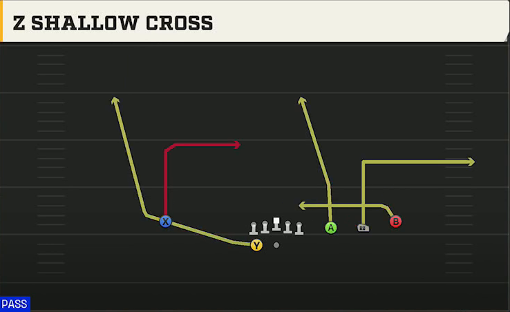 Nevada Offense Gun Trips HB Wk Z Shallow Cross play diagram