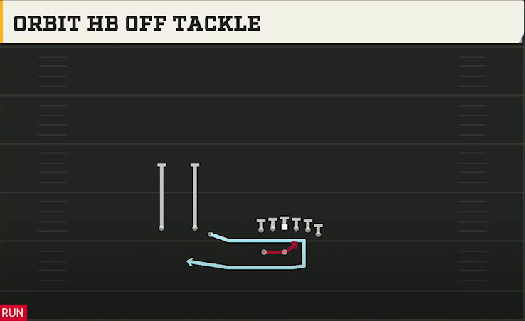 Kansas Offense Gun Trips Off Over Wk Orbit HB Off Tackle play diagram